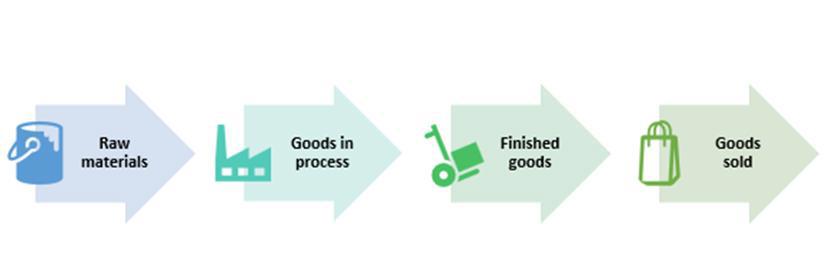 Accounting for inventory Easy Digital Filing - types of inventory