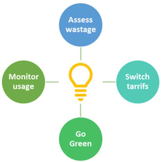 Energy saving guide Easy Digital Filing - Business energy saving