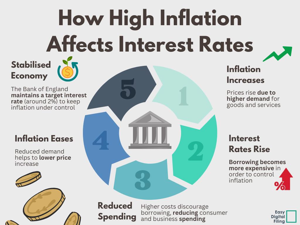 Easy Digital Tax and accounting information - new interest rates
