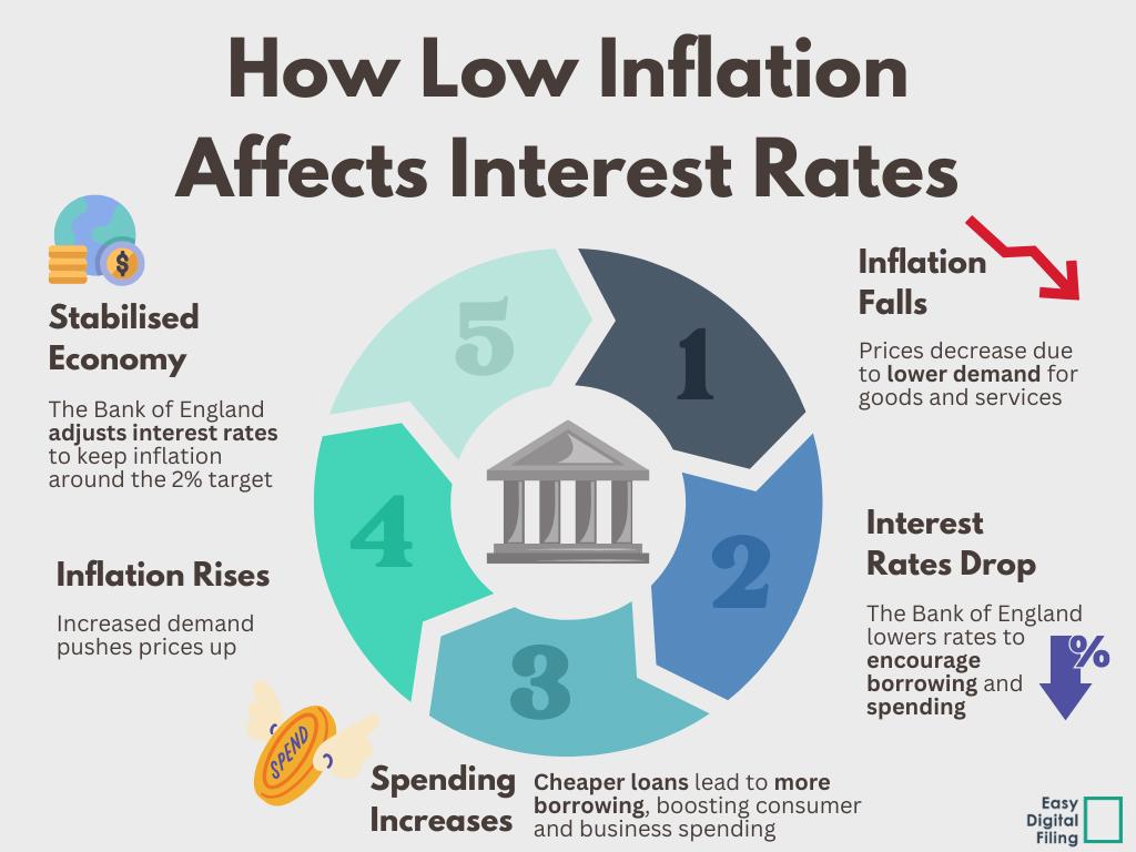 Easy Digital Tax and accounting information - new interest rates