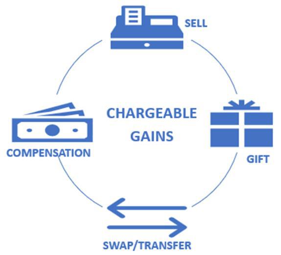 Chargeable Gains Easy Digital Filing chargeable gains for capital gains tax