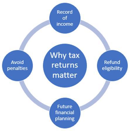 Easy Digital Filing - Why you should file a tax return